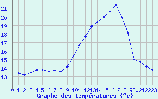 Courbe de tempratures pour Tallard (05)