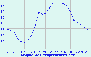 Courbe de tempratures pour Virgen