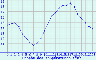 Courbe de tempratures pour Orschwiller (67)