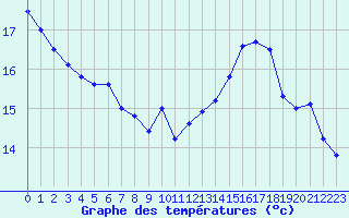 Courbe de tempratures pour Brest (29)