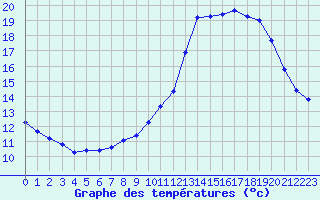 Courbe de tempratures pour Sandillon (45)