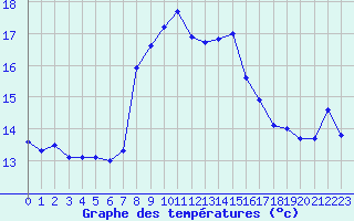 Courbe de tempratures pour Fundata