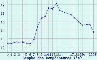 Courbe de tempratures pour Cap Corse (2B)