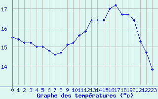 Courbe de tempratures pour Dieppe (76)