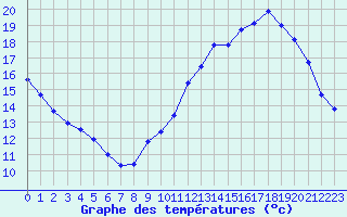 Courbe de tempratures pour Cernay-la-Ville (78)