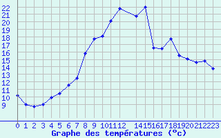 Courbe de tempratures pour Dombaas