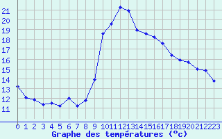 Courbe de tempratures pour Toulon (83)
