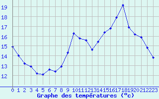 Courbe de tempratures pour Millau (12)