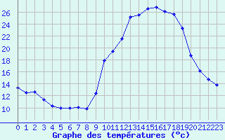 Courbe de tempratures pour Carpentras (84)