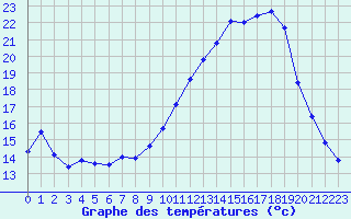 Courbe de tempratures pour Trappes (78)