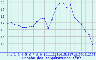 Courbe de tempratures pour Marquise (62)