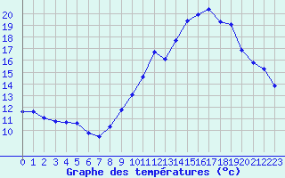 Courbe de tempratures pour Saint-Sorlin-en-Valloire (26)