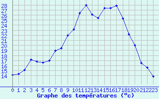 Courbe de tempratures pour Reit im Winkl