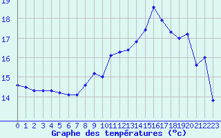 Courbe de tempratures pour Brest (29)