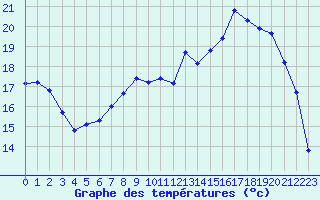 Courbe de tempratures pour Izegem (Be)