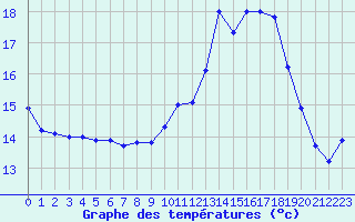 Courbe de tempratures pour Biscarrosse (40)