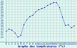 Courbe de tempratures pour Aigle (Sw)
