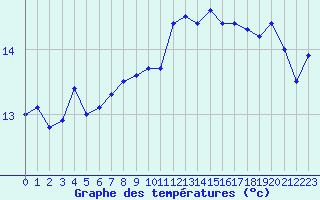 Courbe de tempratures pour la bouée 62119