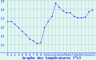 Courbe de tempratures pour Sarzeau (56)