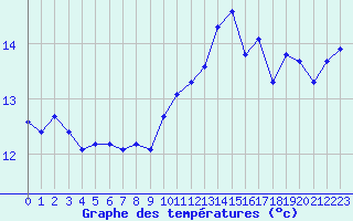 Courbe de tempratures pour Jan (Esp)