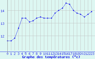 Courbe de tempratures pour Angers-Beaucouz (49)