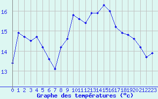 Courbe de tempratures pour Roujan (34)