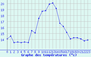 Courbe de tempratures pour Hoherodskopf-Vogelsberg