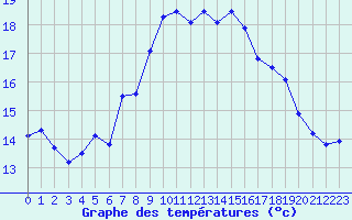 Courbe de tempratures pour Robiei