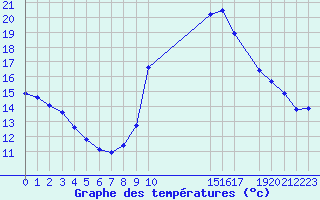 Courbe de tempratures pour Potes / Torre del Infantado (Esp)