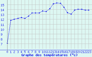 Courbe de tempratures pour Hyres (83)