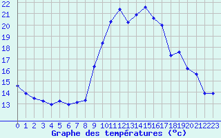 Courbe de tempratures pour Cerisiers (89)