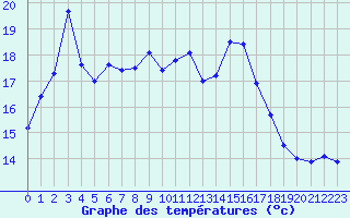 Courbe de tempratures pour Saalbach