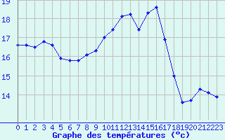 Courbe de tempratures pour Dieppe (76)