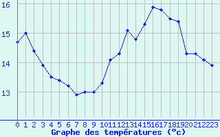 Courbe de tempratures pour Dunkerque (59)