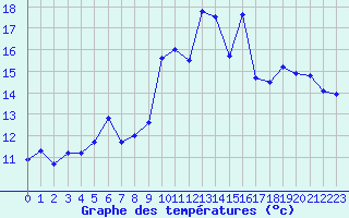 Courbe de tempratures pour Alistro (2B)