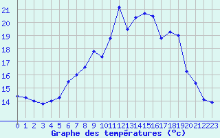 Courbe de tempratures pour Stryn