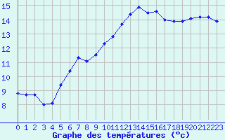 Courbe de tempratures pour Caix (80)