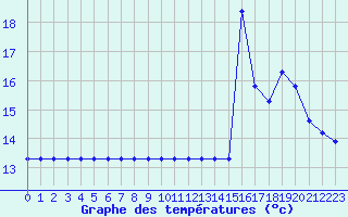 Courbe de tempratures pour Fiscaglia Migliarino (It)