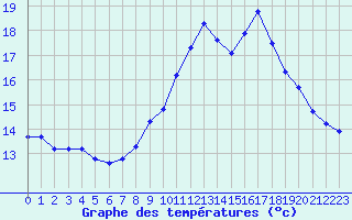 Courbe de tempratures pour Sausseuzemare-en-Caux (76)