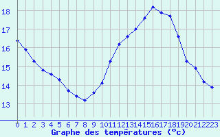 Courbe de tempratures pour Perpignan (66)