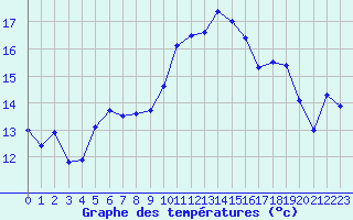 Courbe de tempratures pour Reims-Prunay (51)