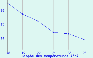 Courbe de tempratures pour Muirancourt (60)