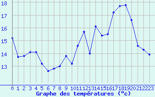 Courbe de tempratures pour Romorantin (41)