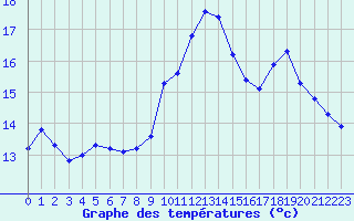 Courbe de tempratures pour Narbonne-Ouest (11)