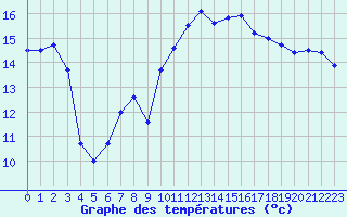 Courbe de tempratures pour Cap de la Hague (50)