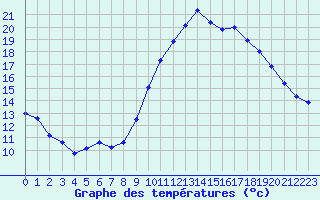 Courbe de tempratures pour Taradeau (83)