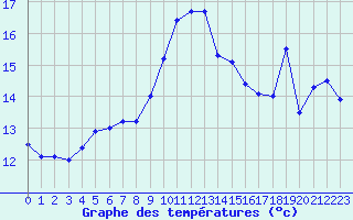 Courbe de tempratures pour Cap Bar (66)