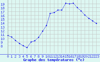 Courbe de tempratures pour Soria (Esp)