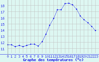 Courbe de tempratures pour Jan (Esp)