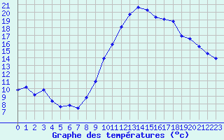 Courbe de tempratures pour Lhospitalet (46)